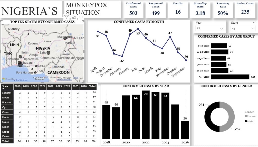 Monkeypox Epidemiological Analysis